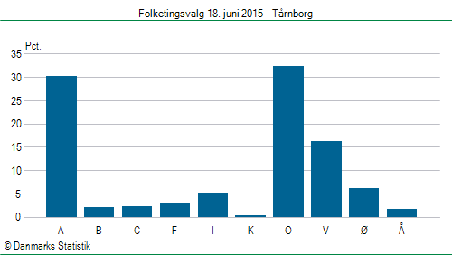 Folketingsvalg torsdag 18. juni 2015