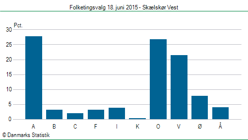 Folketingsvalg torsdag 18. juni 2015