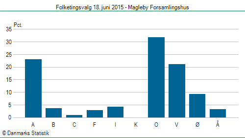 Folketingsvalg torsdag 18. juni 2015