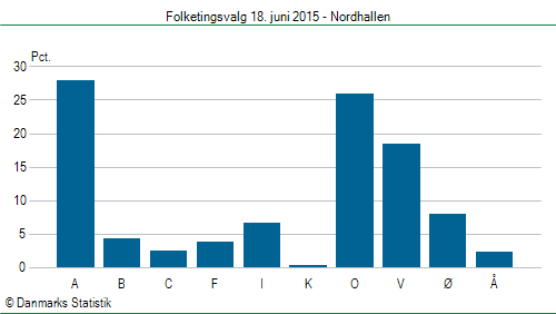Folketingsvalg torsdag 18. juni 2015