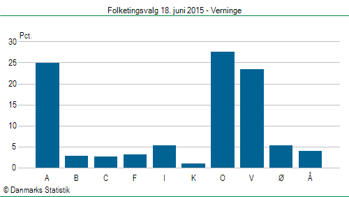 Folketingsvalg torsdag 18. juni 2015
