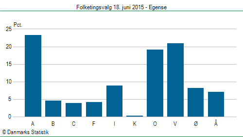 Folketingsvalg torsdag 18. juni 2015