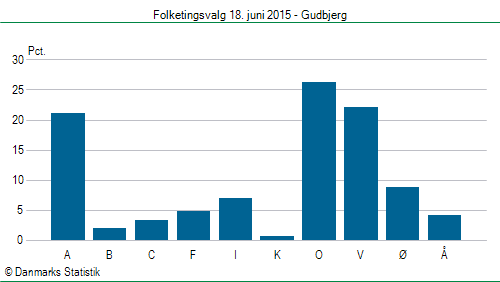 Folketingsvalg torsdag 18. juni 2015