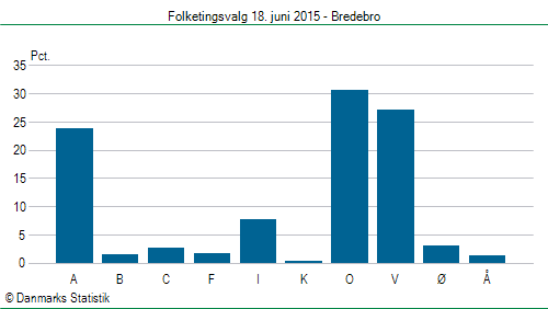 Folketingsvalg torsdag 18. juni 2015