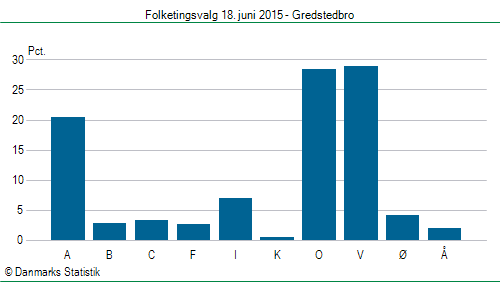 Folketingsvalg torsdag 18. juni 2015