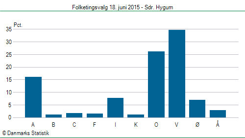Folketingsvalg torsdag 18. juni 2015