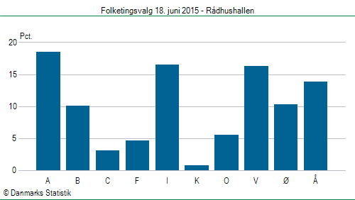 Folketingsvalg torsdag 18. juni 2015