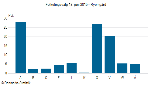 Folketingsvalg torsdag 18. juni 2015