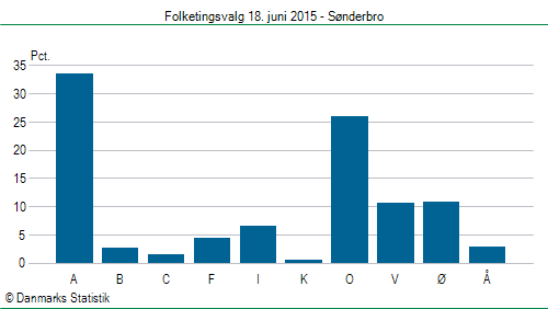 Folketingsvalg torsdag 18. juni 2015