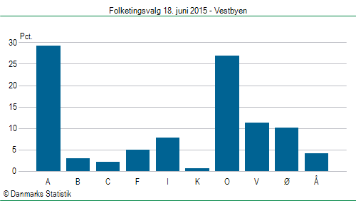 Folketingsvalg torsdag 18. juni 2015