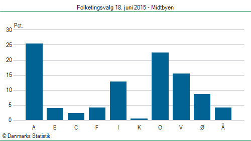 Folketingsvalg torsdag 18. juni 2015
