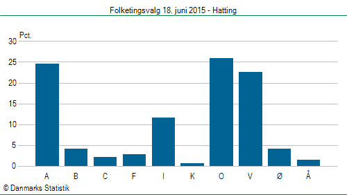 Folketingsvalg torsdag 18. juni 2015