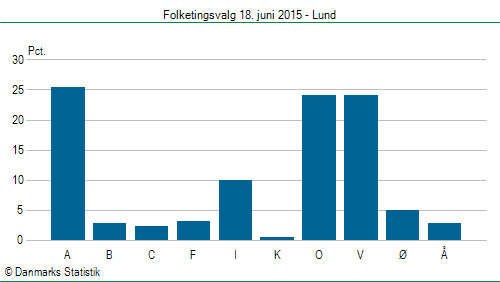 Folketingsvalg torsdag 18. juni 2015