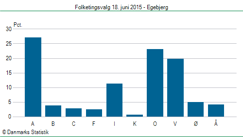 Folketingsvalg torsdag 18. juni 2015