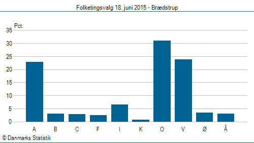 Folketingsvalg torsdag 18. juni 2015