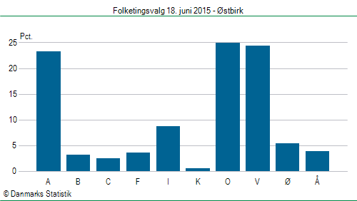 Folketingsvalg torsdag 18. juni 2015