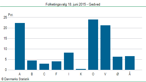 Folketingsvalg torsdag 18. juni 2015