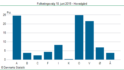Folketingsvalg torsdag 18. juni 2015