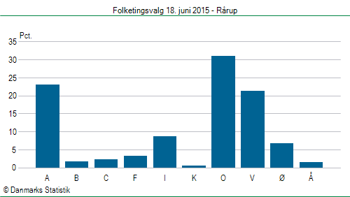 Folketingsvalg torsdag 18. juni 2015