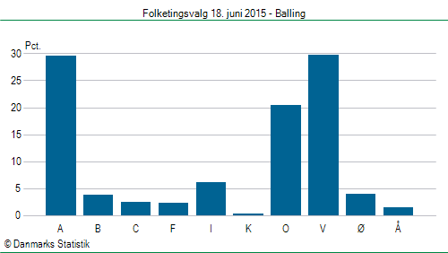 Folketingsvalg torsdag 18. juni 2015