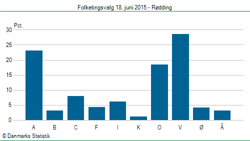 Folketingsvalg torsdag 18. juni 2015