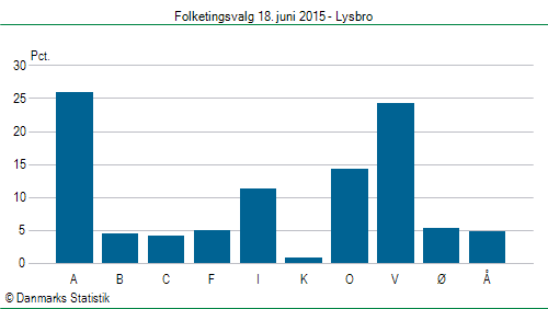 Folketingsvalg torsdag 18. juni 2015