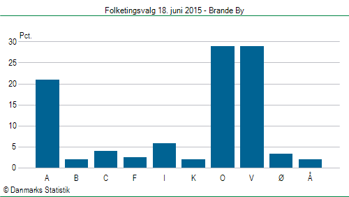 Folketingsvalg torsdag 18. juni 2015