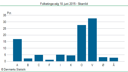 Folketingsvalg torsdag 18. juni 2015