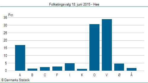 Folketingsvalg torsdag 18. juni 2015