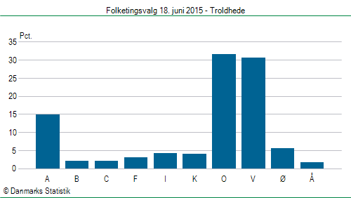 Folketingsvalg torsdag 18. juni 2015