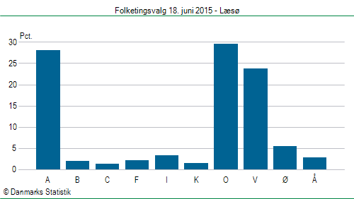 Folketingsvalg torsdag 18. juni 2015