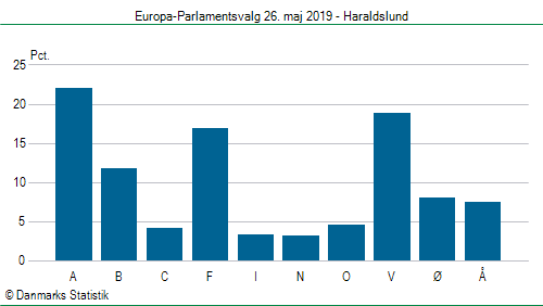 Europa-Parlamentsvalg søndag  26. maj 2019