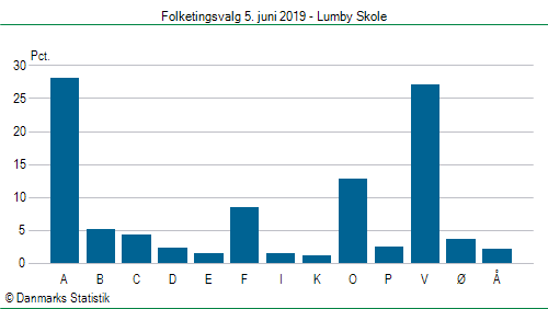 Folketingsvalg onsdag  5. juni 2019