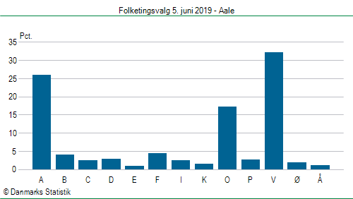 Folketingsvalg onsdag  5. juni 2019