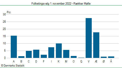 Folketingsvalg tirsdag 1. november 2022