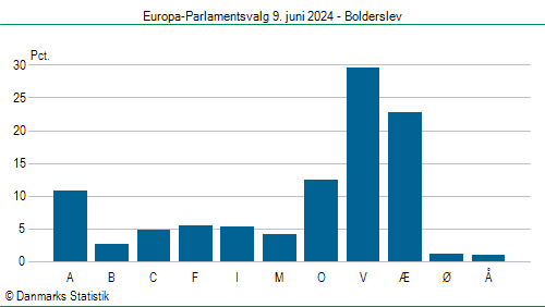 Europa-Parlamentsvalg søndag  9. juni 2024