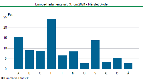 Europa-Parlamentsvalg søndag  9. juni 2024