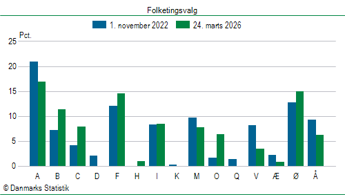 Folketingsvalg tirsdag 24. marts 2026