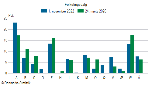 Folketingsvalg tirsdag 24. marts 2026