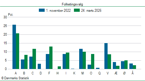 Folketingsvalg tirsdag 24. marts 2026