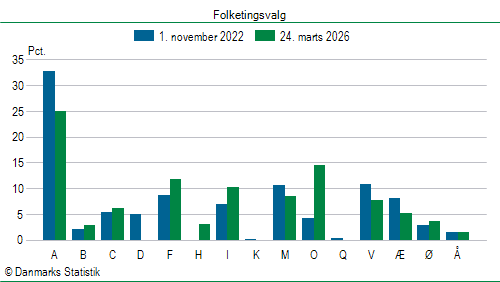Folketingsvalg tirsdag 24. marts 2026