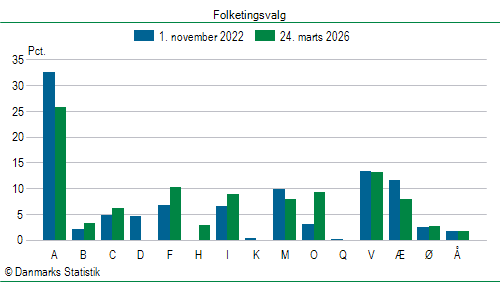 Folketingsvalg tirsdag 24. marts 2026