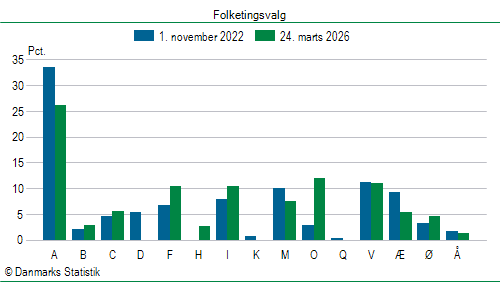 Folketingsvalg tirsdag 24. marts 2026