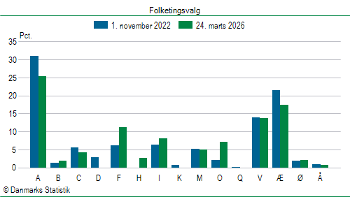 Folketingsvalg tirsdag 24. marts 2026