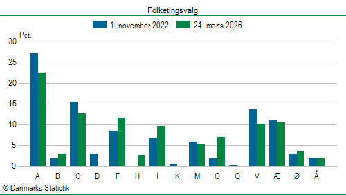 Folketingsvalg tirsdag 24. marts 2026