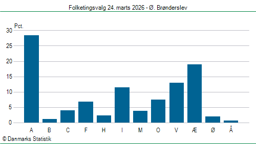 Folketingsvalg tirsdag 24. marts 2026
