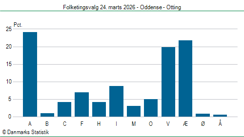 Folketingsvalg tirsdag 24. marts 2026