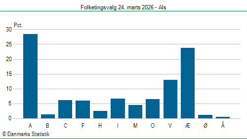 Folketingsvalg tirsdag 24. marts 2026