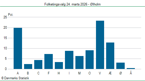 Folketingsvalg tirsdag 24. marts 2026