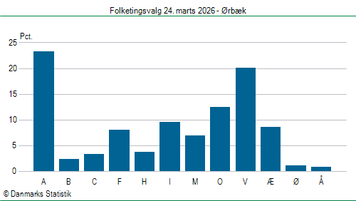 Folketingsvalg tirsdag 24. marts 2026